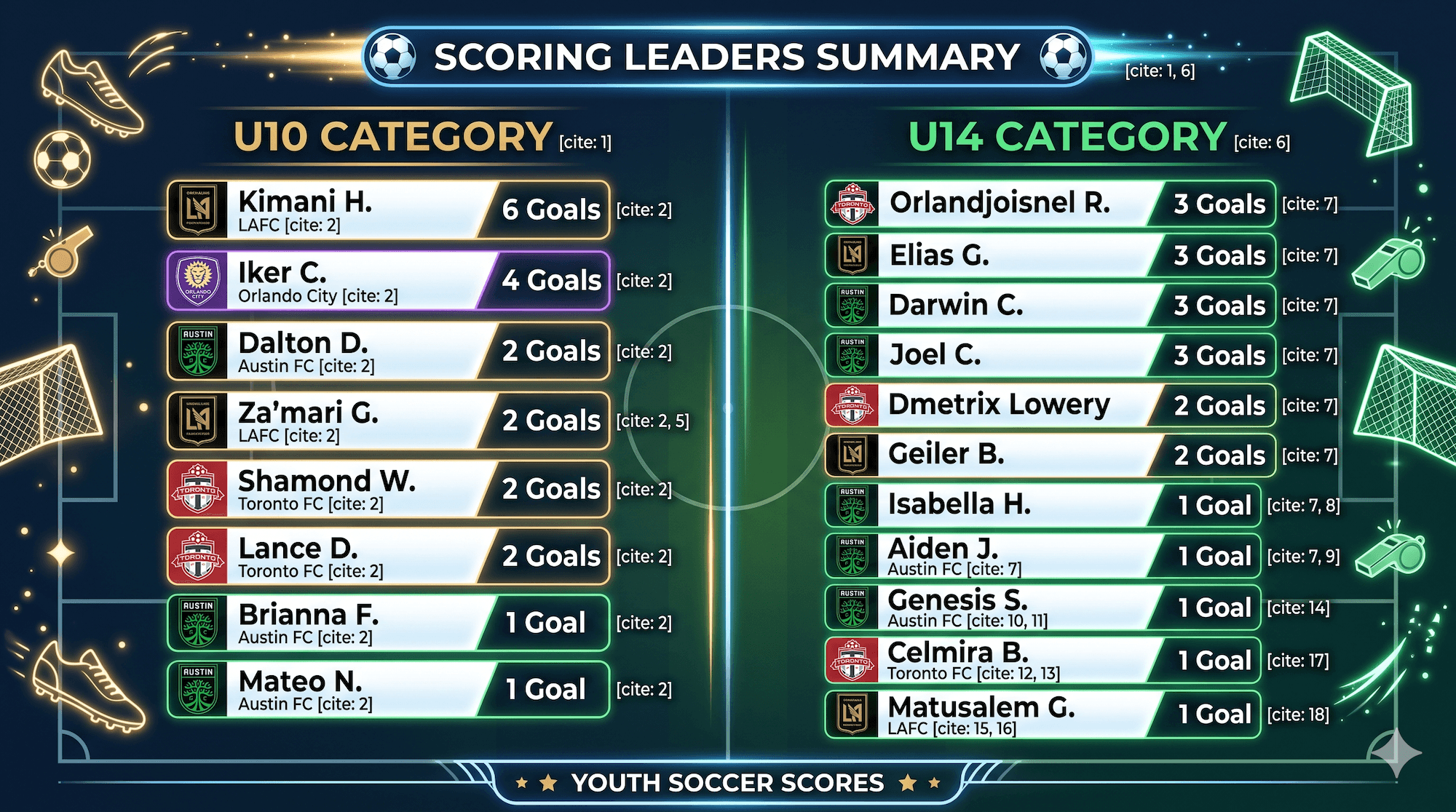 Season Stats as of 4/18/26